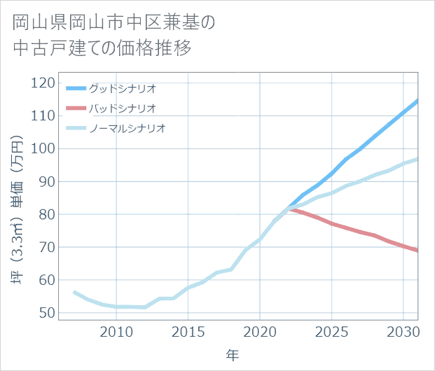 岡山県岡山市中区兼基の中古戸建て価格推移