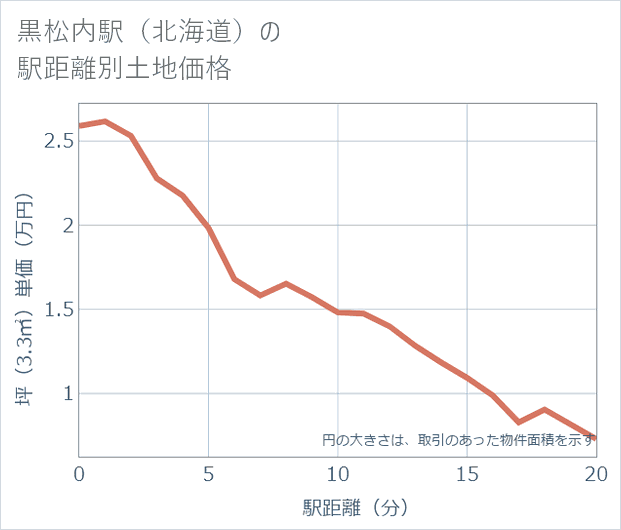 黒松内駅(北海道)の徒歩距離別の土地坪単価
