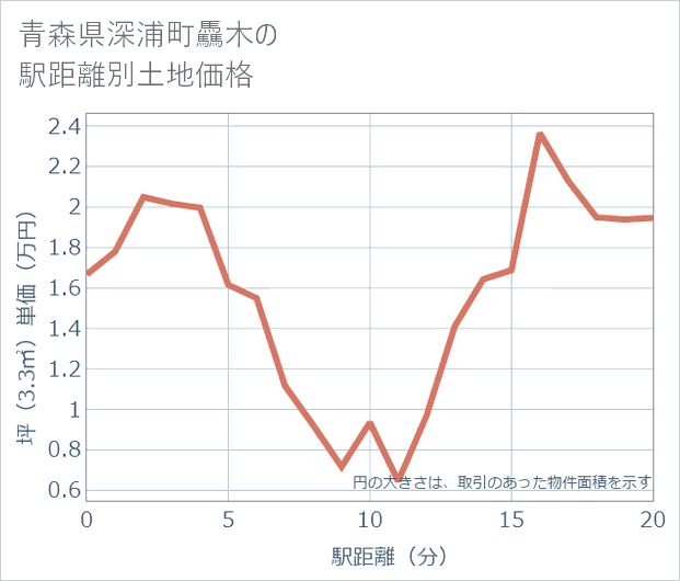 青森県深浦町驫木の徒歩距離別の土地坪単価