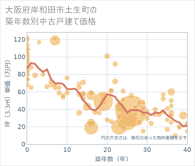 大阪府岸和田市土生町の築年数別の中古戸建て坪単価