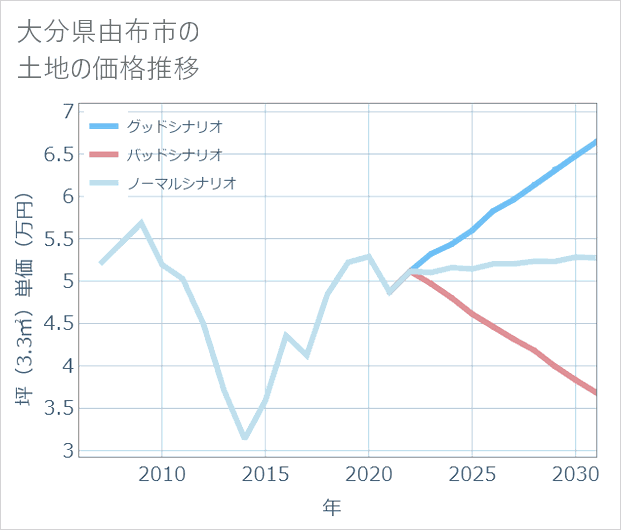 大分県由布市の土地価格推移