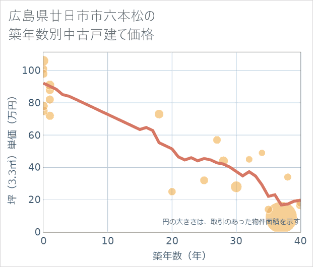 広島県廿日市市六本松の築年数別の中古戸建て坪単価