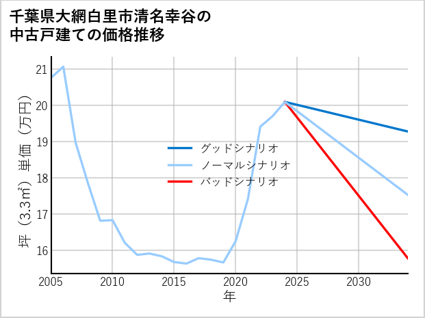 千葉県大網白里市清名幸谷の中古戸建て価格推移