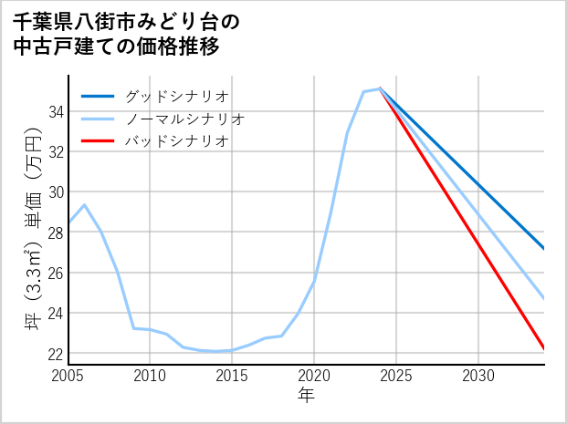 千葉県八街市みどり台の中古戸建て価格推移