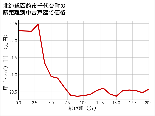 北海道函館市千代台町の徒歩距離別の中古戸建て坪単価