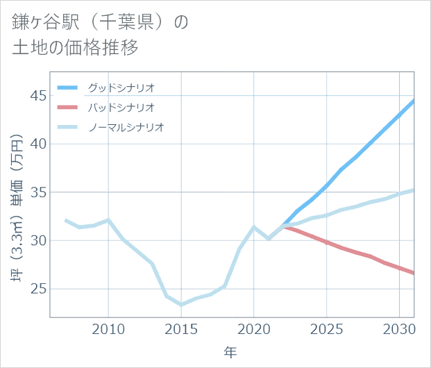 鎌ケ谷駅(千葉県)の土地価格推移