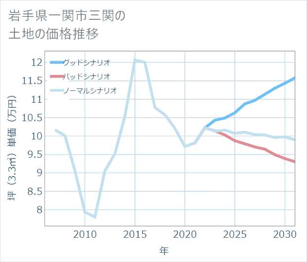 岩手県一関市三関の土地価格推移