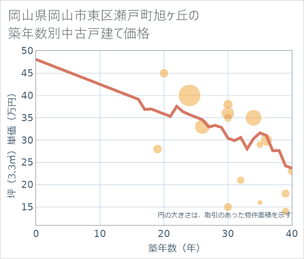 岡山県岡山市東区瀬戸町旭ケ丘の築年数別の中古戸建て坪単価