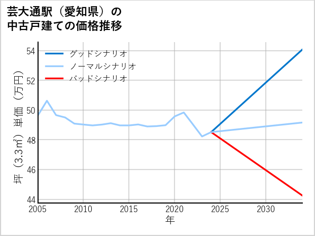 芸大通駅（愛知県）の中古戸建て価格推移