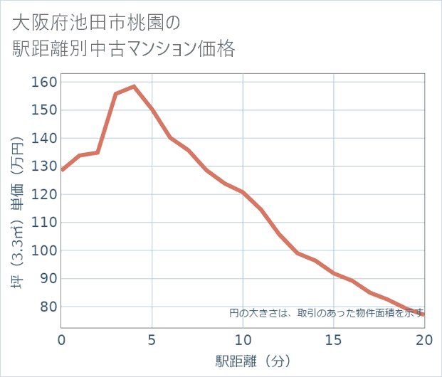 大阪府池田市桃園の徒歩距離別の中古マンション坪単価