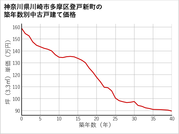 神奈川県川崎市多摩区登戸新町の築年数別の中古戸建て坪単価