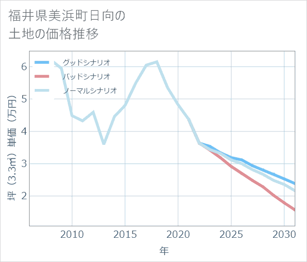 福井県美浜町日向の土地価格推移
