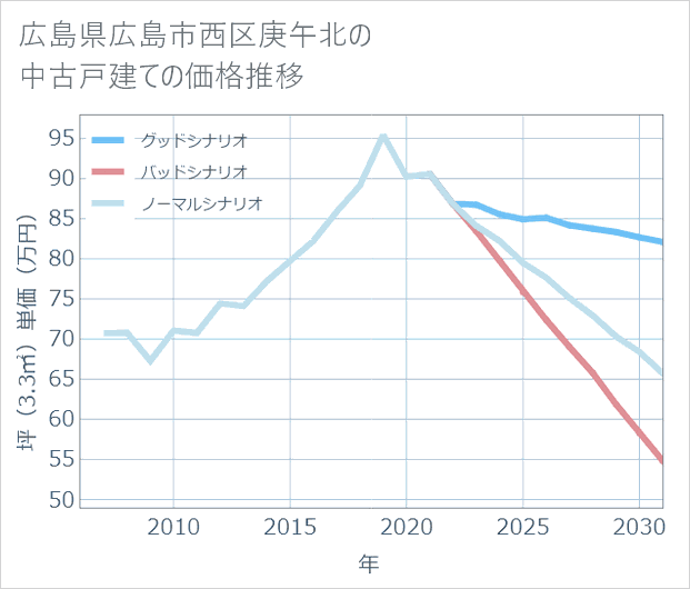 広島県広島市西区庚午北の中古戸建て価格推移