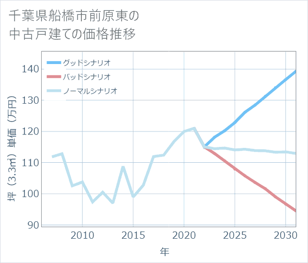 千葉県船橋市前原東の中古戸建て価格推移