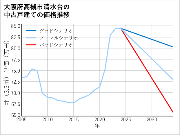 大阪府高槻市清水台の中古戸建て価格推移