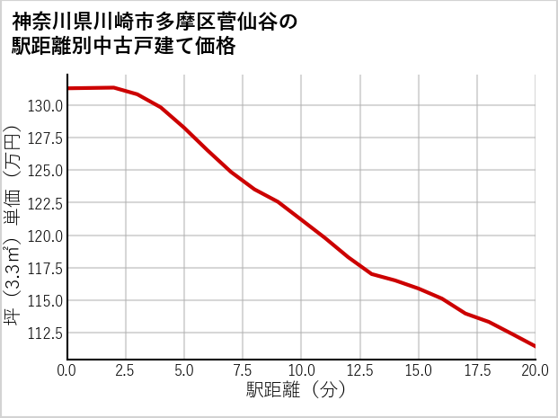 神奈川県川崎市多摩区菅仙谷の徒歩距離別の中古戸建て坪単価