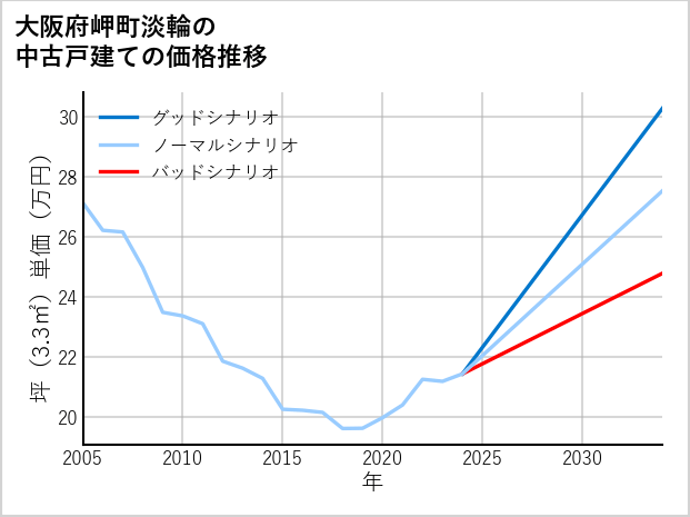 大阪府岬町淡輪の中古戸建て価格推移