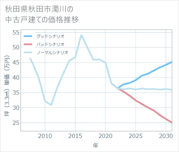 秋田県秋田市濁川の中古戸建て価格推移