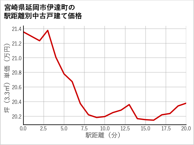 宮崎県延岡市伊達町の徒歩距離別の中古戸建て坪単価