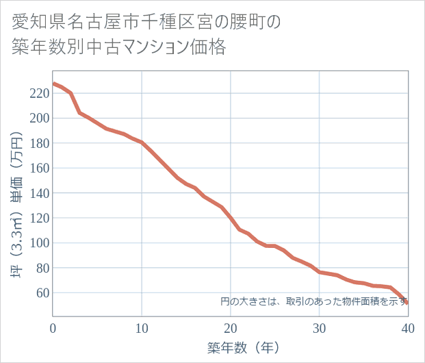 愛知県名古屋市千種区宮の腰町の築年数別の中古マンション坪単価