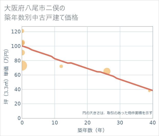 大阪府八尾市二俣の築年数別の中古戸建て坪単価