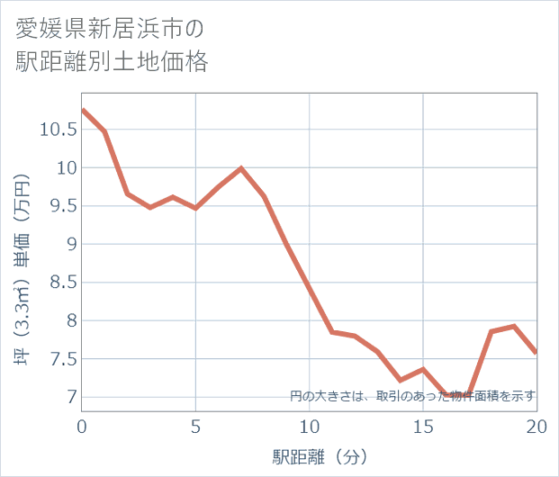愛媛県新居浜市の徒歩距離別の土地坪単価