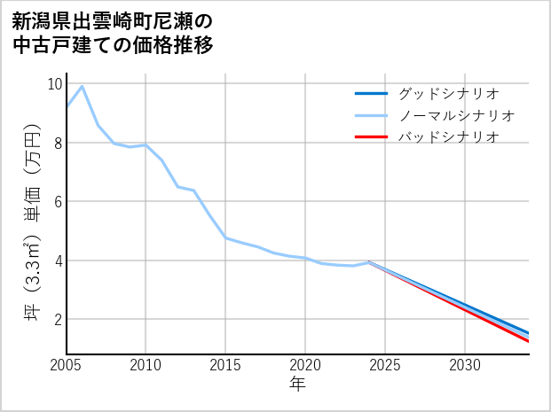 新潟県出雲崎町尼瀬の中古戸建て価格推移