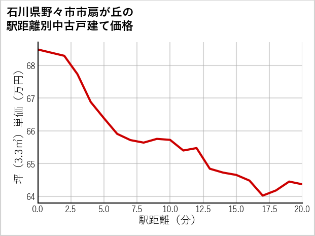 石川県野々市市扇が丘の徒歩距離別の中古戸建て坪単価