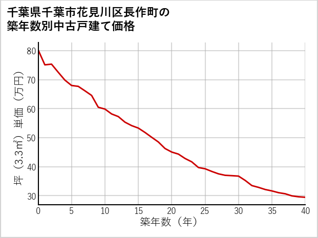 千葉県千葉市花見川区長作町の築年数別の中古戸建て坪単価
