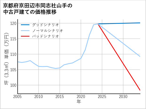 京都府京田辺市同志社山手の中古戸建て価格推移