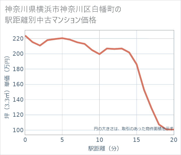 神奈川県横浜市神奈川区白幡町の徒歩距離別の中古マンション坪単価