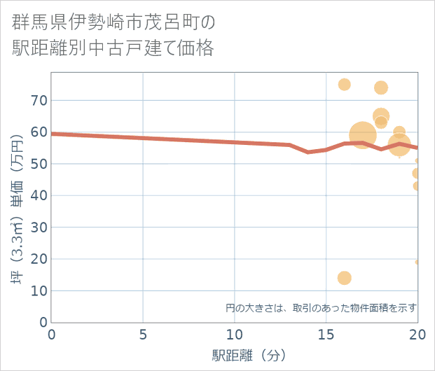 群馬県伊勢崎市茂呂町の徒歩距離別の中古戸建て坪単価