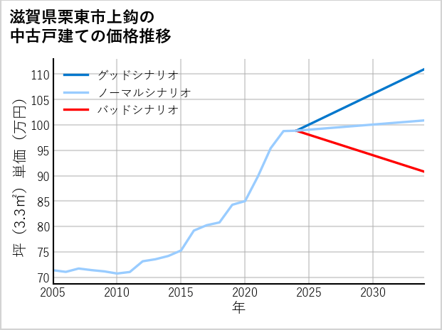 滋賀県栗東市上鈎の中古戸建て価格推移