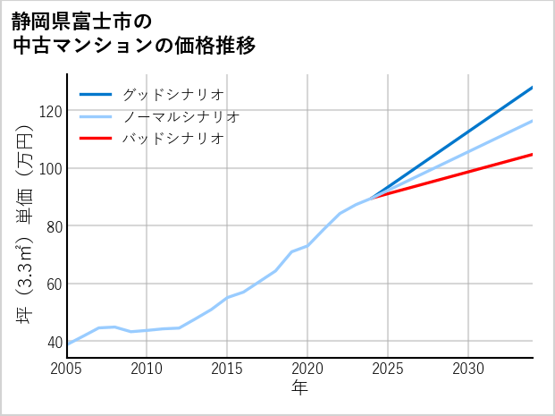 静岡県富士市の中古マンション価格推移