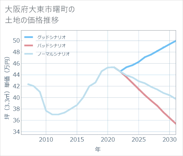 大阪府大東市曙町の土地価格推移