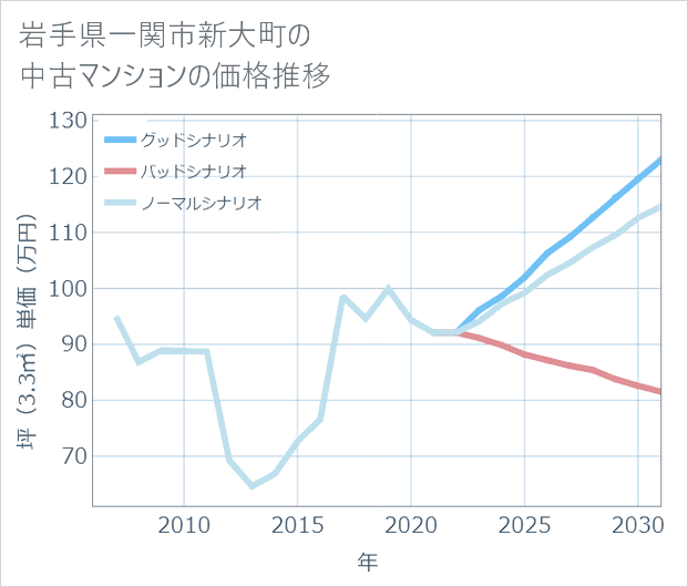 岩手県一関市新大町の中古マンション価格推移