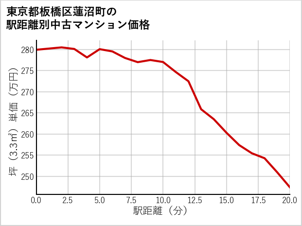 東京都板橋区蓮沼町の徒歩距離別の中古マンション坪単価
