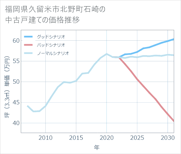 福岡県久留米市北野町石崎の中古戸建て価格推移
