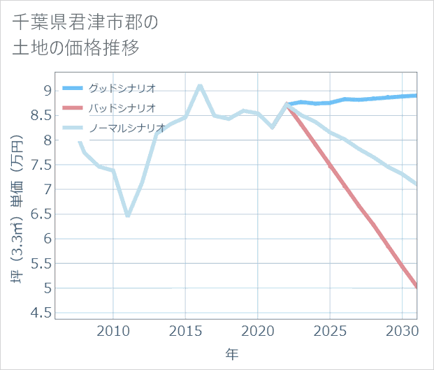 千葉県君津市郡の土地価格推移