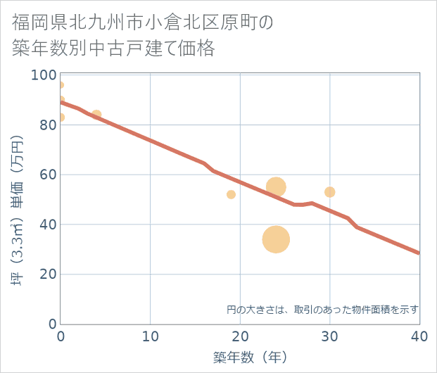 福岡県北九州市小倉北区原町の築年数別の中古戸建て坪単価