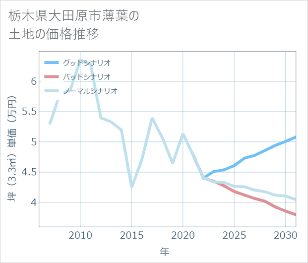 栃木県大田原市薄葉の土地価格推移