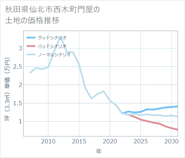 秋田県仙北市西木町門屋の土地価格推移