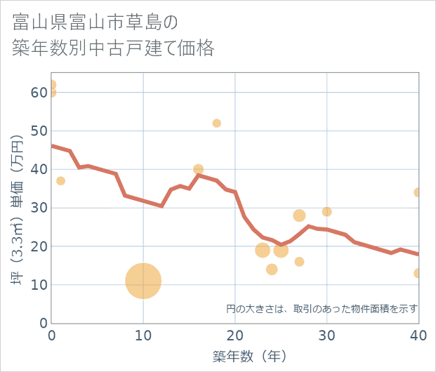 富山県富山市草島の築年数別の中古戸建て坪単価