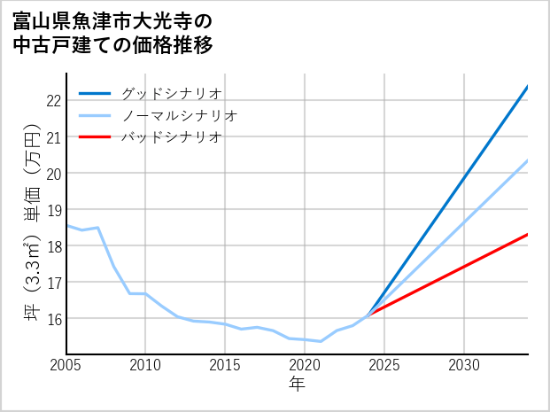 富山県魚津市大光寺の中古戸建て価格推移