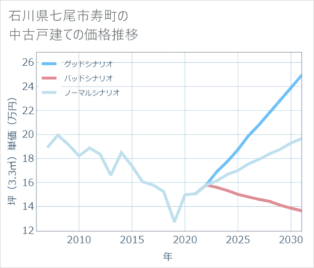 石川県七尾市寿町の中古戸建て価格推移
