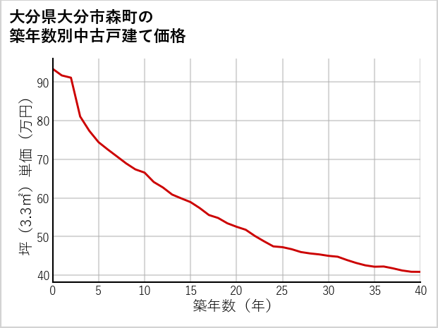 大分県大分市森町の築年数別の中古戸建て坪単価