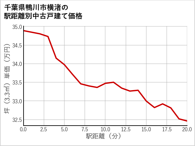 千葉県鴨川市横渚の徒歩距離別の中古戸建て坪単価