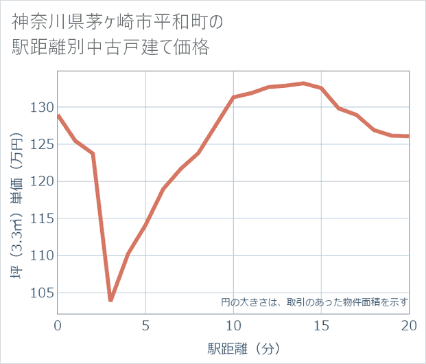 神奈川県茅ケ崎市平和町の徒歩距離別の中古戸建て坪単価