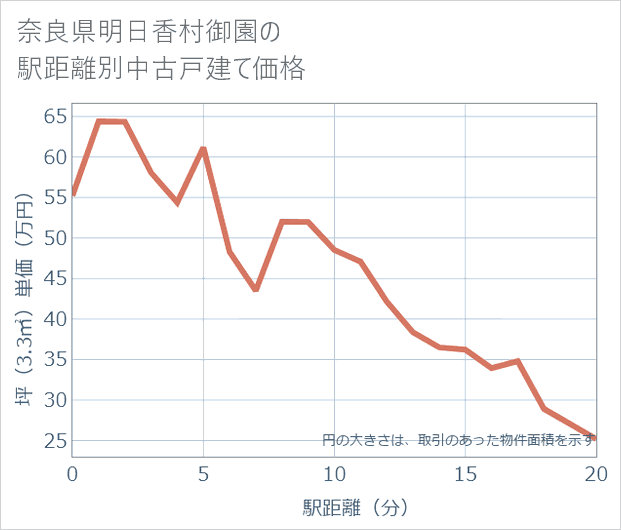 奈良県明日香村御園の徒歩距離別の中古戸建て坪単価