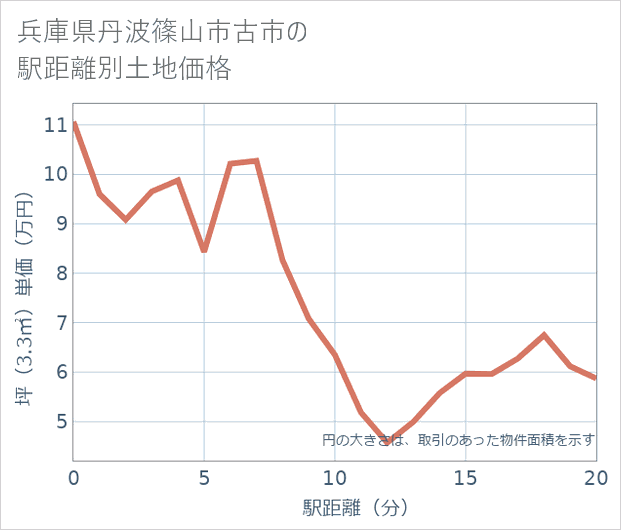 兵庫県丹波篠山市古市の徒歩距離別の土地坪単価